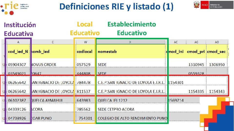 Definiciones RIE y listado (1) Institución Educativa Local Educativo Establecimiento Educativo 