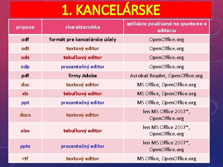 1. KANCELÁRSKE prípona charakteristika aplikácie používané na spustenie a editáciu odf formát pre kancelárske