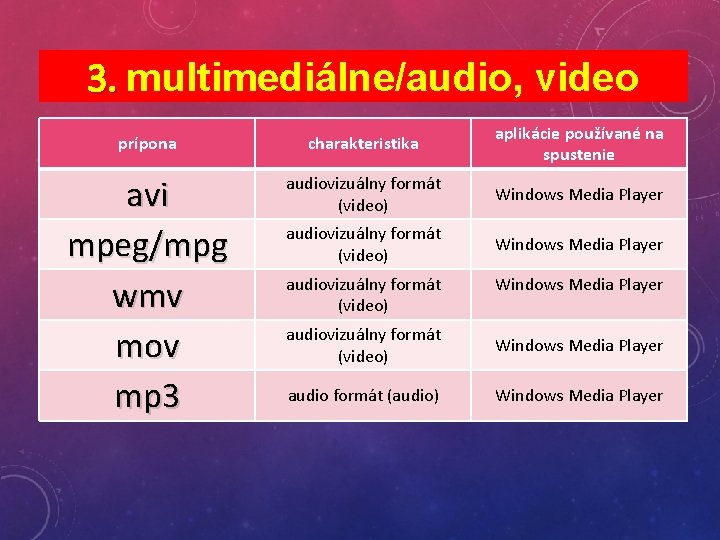 3. multimediálne/audio, video prípona charakteristika aplikácie používané na spustenie avi mpeg/mpg wmv mov mp 3. multimediálne/audio, video prípona charakteristika aplikácie používané na spustenie avi mpeg/mpg wmv mov mp