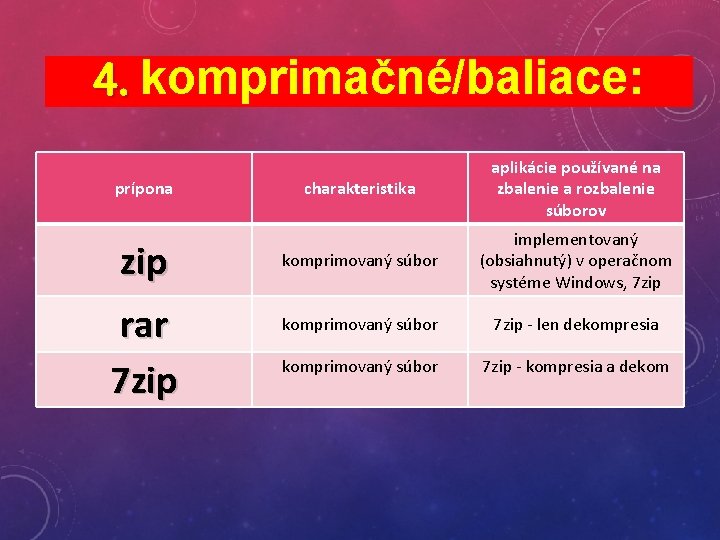 4. komprimačné/baliace: prípona zip rar 7 zip charakteristika aplikácie používané na zbalenie a rozbalenie 4. komprimačné/baliace: prípona zip rar 7 zip charakteristika aplikácie používané na zbalenie a rozbalenie