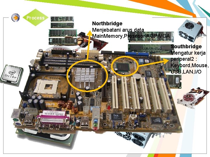 Process Northbridge Menjebatani arus data Main. Memory, Prosesor, AGP/VGA Southbridge Mengatur kerja periperal 2