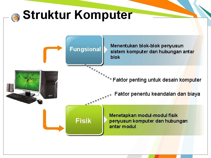 Struktur Komputer Fungsional Menentukan blok-blok penyusun sistem komputer dan hubungan antar blok Faktor penting