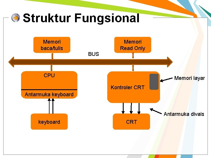 Struktur Fungsional Memori baca/tulis Memori Read Only BUS CPU Memori layar Kontroler CRT Antarmuka