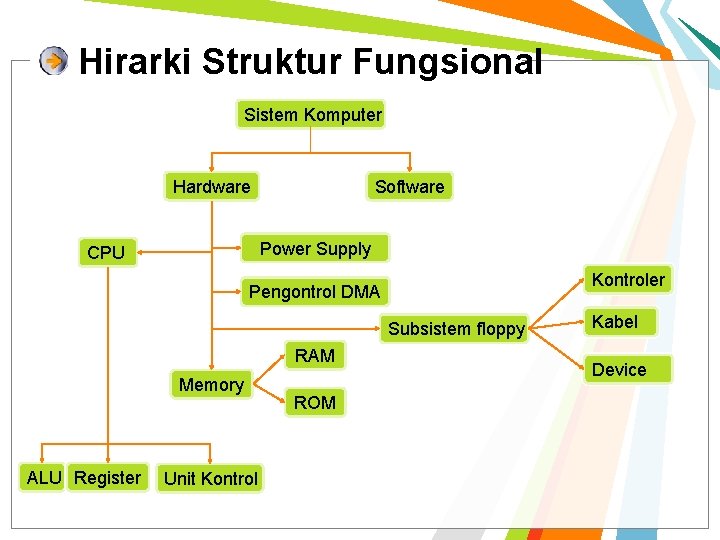 Hirarki Struktur Fungsional Sistem Komputer Hardware Software Power Supply CPU Kontroler Pengontrol DMA Subsistem