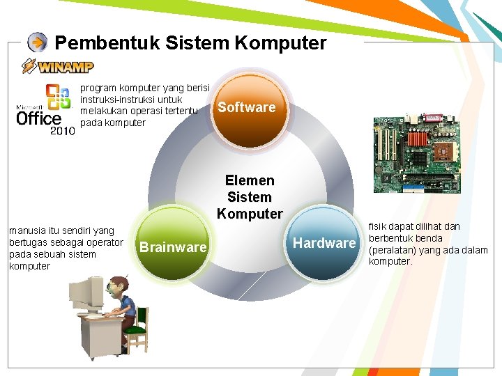 Pembentuk Sistem Komputer program komputer yang berisi instruksi-instruksi untuk melakukan operasi tertentu pada komputer