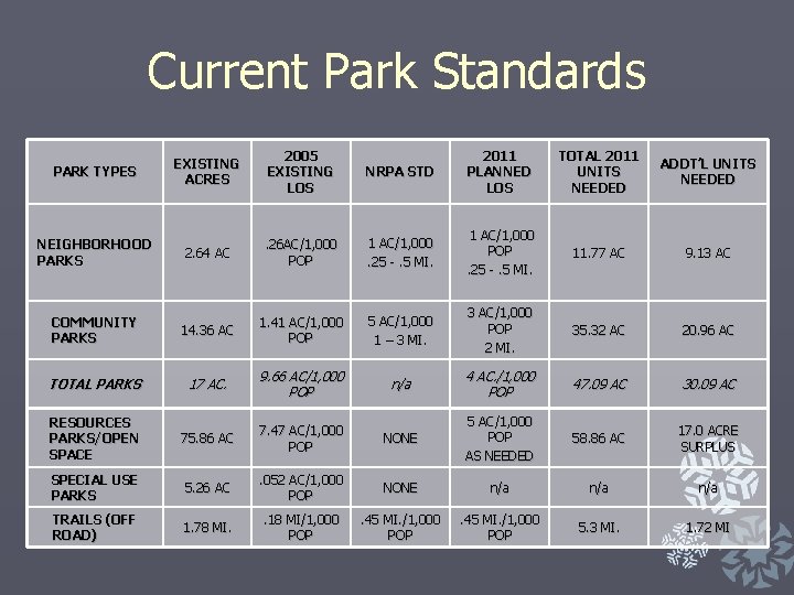 Current Park Standards NRPA STD 2011 PLANNED LOS TOTAL 2011 UNITS NEEDED ADDT’L UNITS