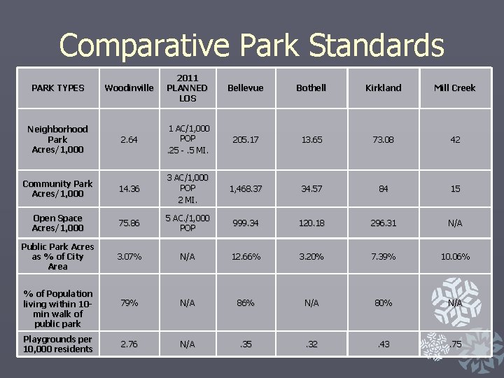 Comparative Park Standards Woodinville 2011 PLANNED LOS Bellevue Bothell Kirkland Mill Creek 2. 64