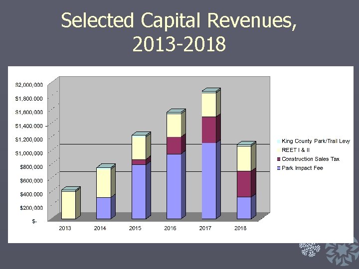 Selected Capital Revenues, 2013 -2018 
