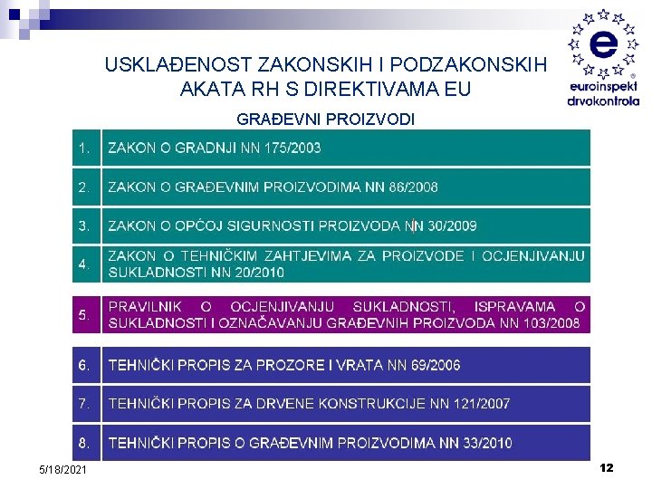 USKLAĐENOST ZAKONSKIH I PODZAKONSKIH AKATA RH S DIREKTIVAMA EU GRAĐEVNI PROIZVODI 5/18/2021 12 