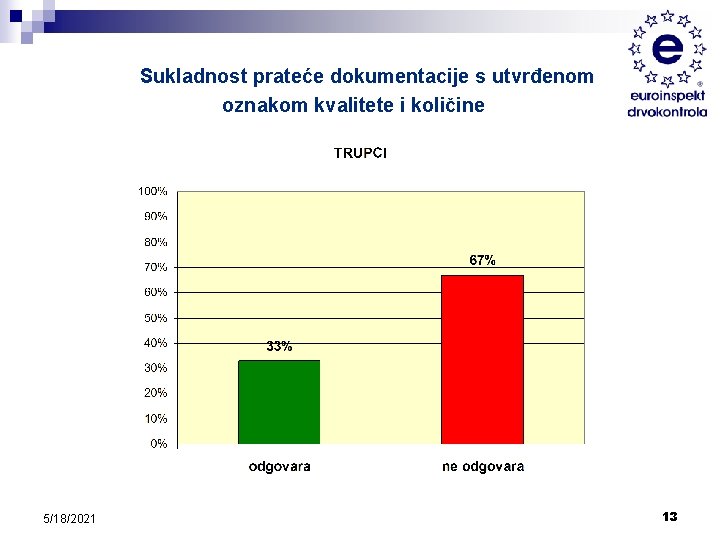 Sukladnost prateće dokumentacije s utvrđenom oznakom kvalitete i količine 5/18/2021 13 