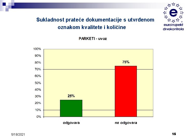 Sukladnost prateće dokumentacije s utvrđenom oznakom kvalitete i količine 5/18/2021 15 