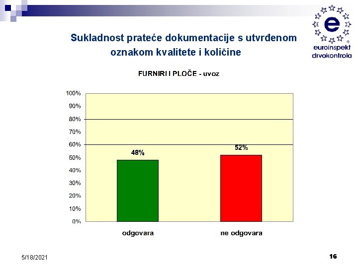 Sukladnost prateće dokumentacije s utvrđenom oznakom kvalitete i količine 5/18/2021 16 