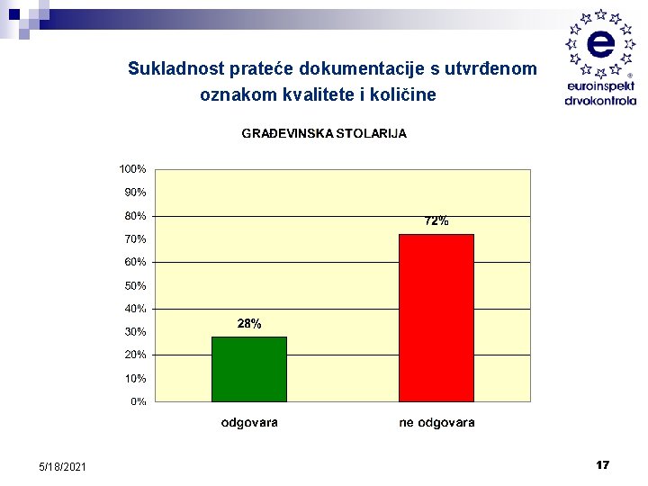 Sukladnost prateće dokumentacije s utvrđenom oznakom kvalitete i količine 5/18/2021 17 