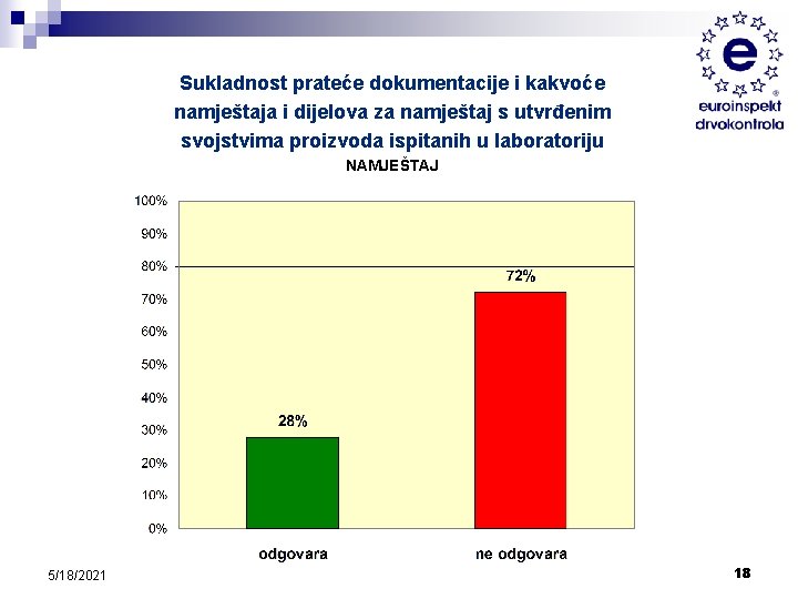 Sukladnost prateće dokumentacije i kakvoće namještaja i dijelova za namještaj s utvrđenim svojstvima proizvoda