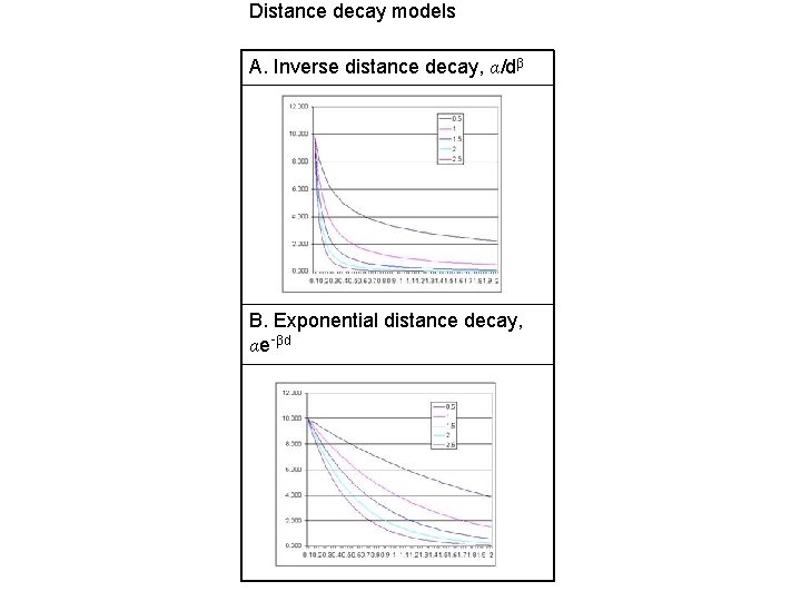 Distance decay models A. Inverse distance decay, α/dβ B. Exponential distance decay, αe‑βd 
