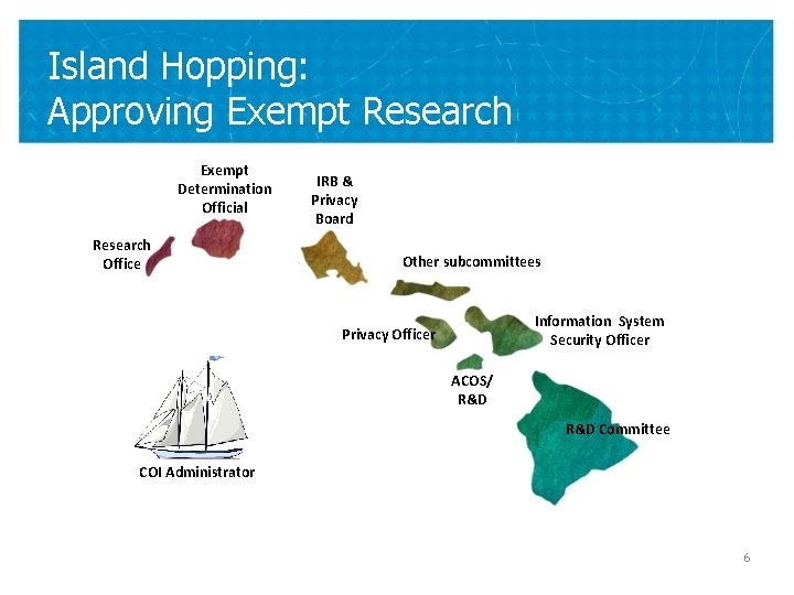 Island Hopping: Approving Exempt Research Exempt Determination Official Research Office IRB & Privacy Board