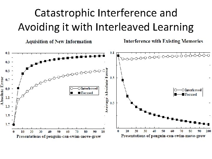 Catastrophic Interference and Avoiding it with Interleaved Learning Catastrophic Interference and Avoiding it with Interleaved Learning