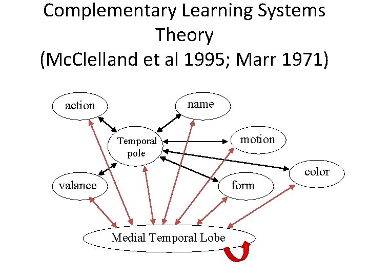 Complementary Learning Systems Theory (Mc. Clelland et al 1995; Marr 1971) name action Temporal Complementary Learning Systems Theory (Mc. Clelland et al 1995; Marr 1971) name action Temporal