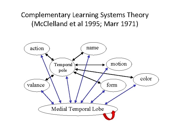 Complementary Learning Systems Theory (Mc. Clelland et al 1995; Marr 1971) name action Temporal Complementary Learning Systems Theory (Mc. Clelland et al 1995; Marr 1971) name action Temporal