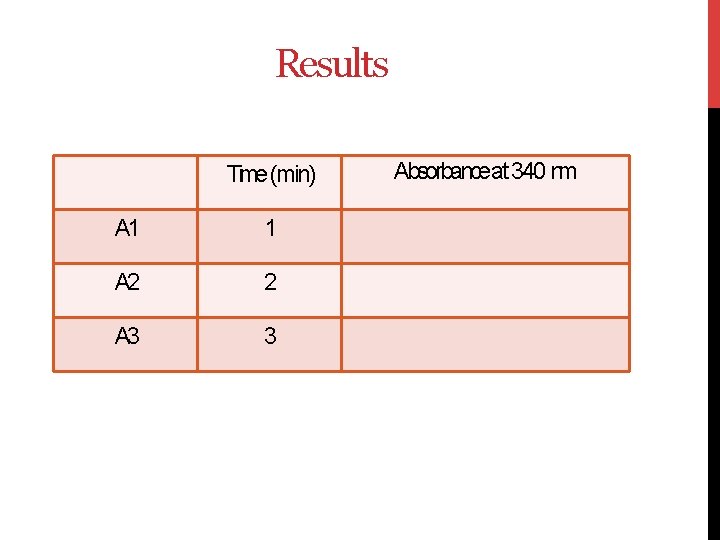 Results Time (min) A 1 1 A 2 2 A 3 3 Absorbanceat 340