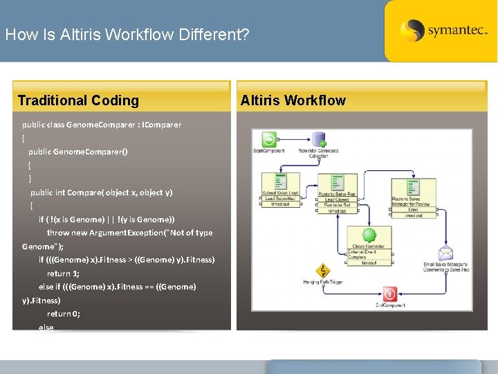 How Is Altiris Workflow Different? Traditional Coding Altiris Workflow public class Genome. Comparer :