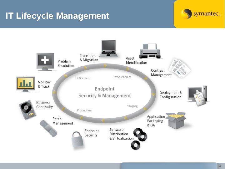IT Lifecycle Management 2 