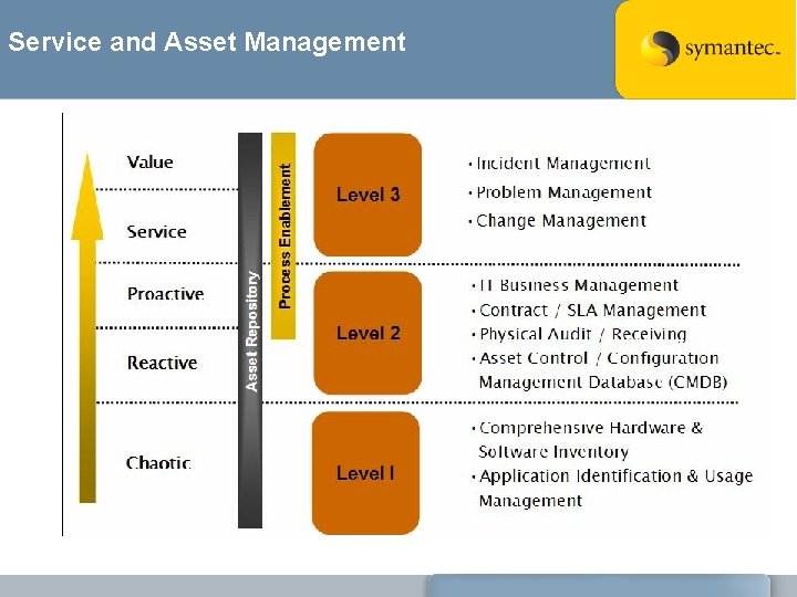 Service and Asset Management 