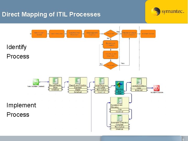 Direct Mapping of ITIL Processes Identify Process Implement Process 9 