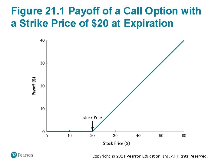 Figure 21. 1 Payoff of a Call Option with a Strike Price of $20