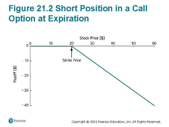 Figure 21. 2 Short Position in a Call Option at Expiration Copyright © 2021
