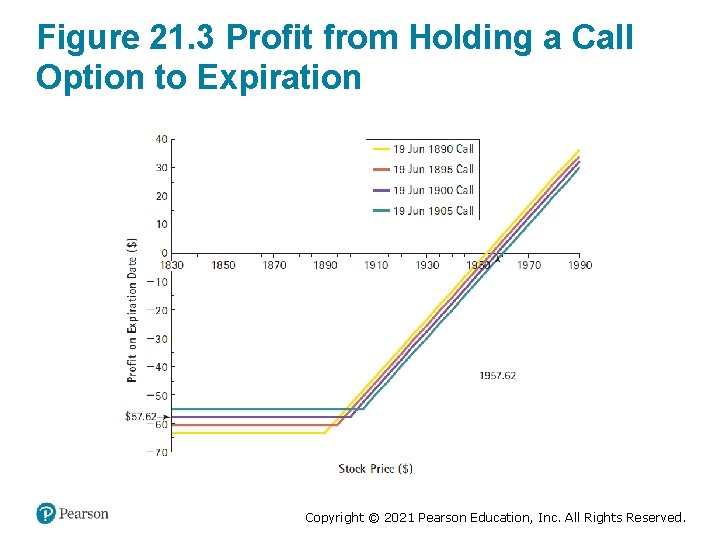 Figure 21. 3 Profit from Holding a Call Option to Expiration Copyright © 2021