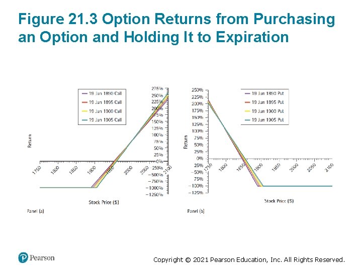 Figure 21. 3 Option Returns from Purchasing an Option and Holding It to Expiration