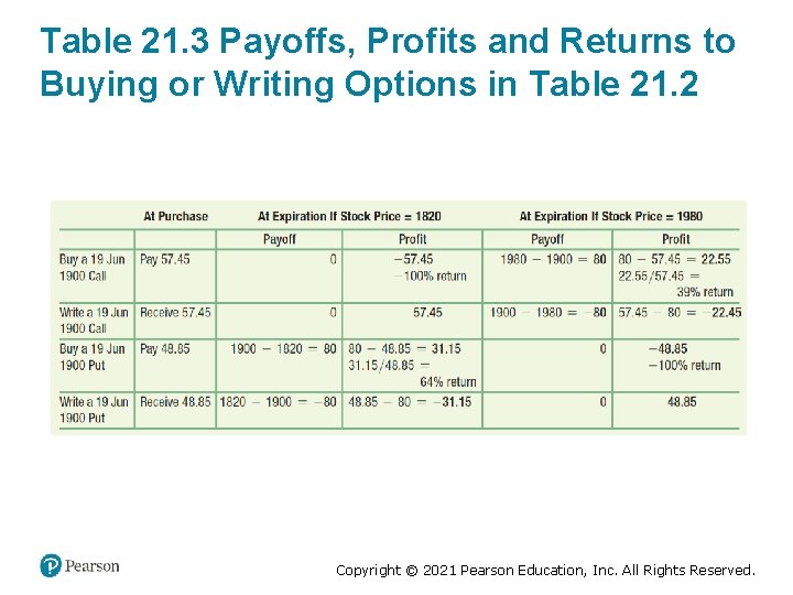 Table 21. 3 Payoffs, Profits and Returns to Buying or Writing Options in Table