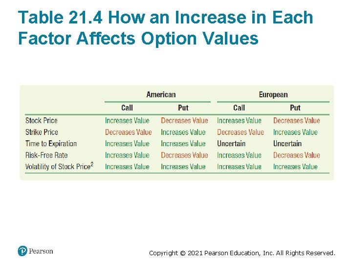 Table 21. 4 How an Increase in Each Factor Affects Option Values Copyright ©