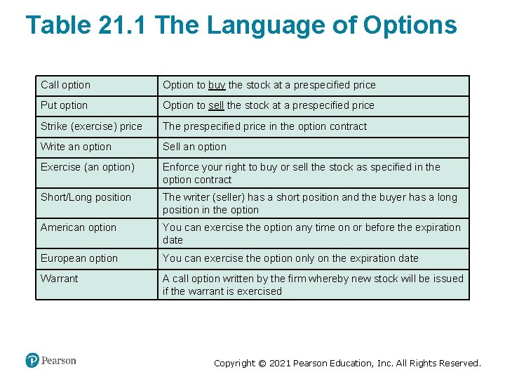 Table 21. 1 The Language of Options Call option Option to buy the stock