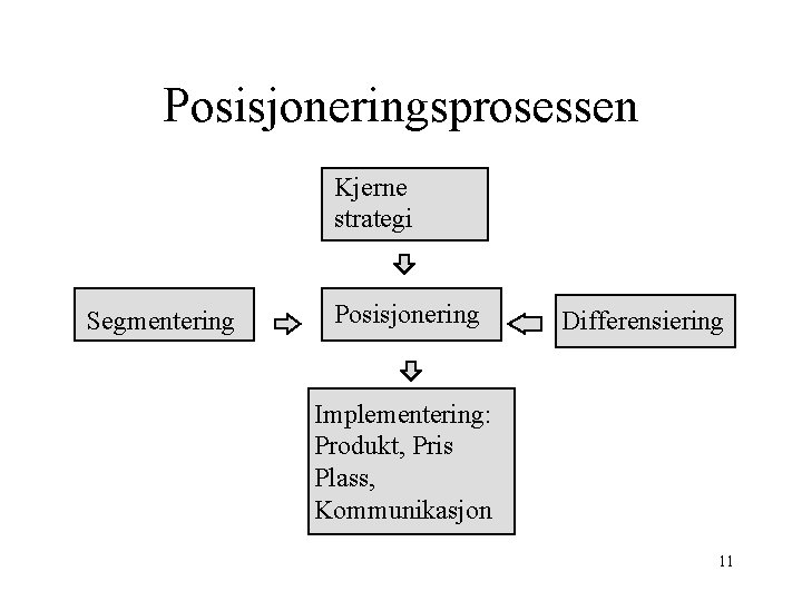 Posisjoneringsprosessen Kjerne strategi Segmentering Posisjonering Differensiering Implementering: Produkt, Pris Plass, Kommunikasjon 11 