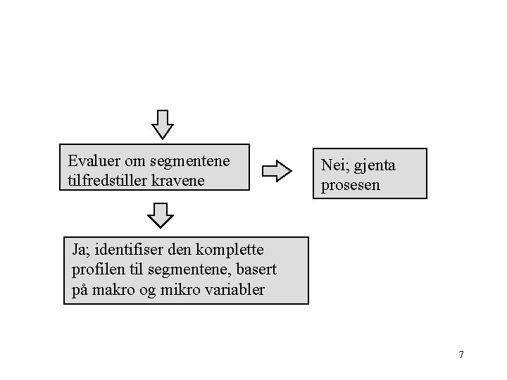 Evaluer om segmentene tilfredstiller kravene Nei; gjenta prosesen Ja; identifiser den komplette profilen til