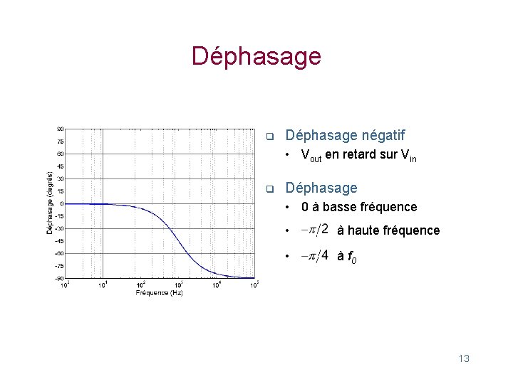 Déphasage q Déphasage négatif • Vout en retard sur Vin q Déphasage • 0