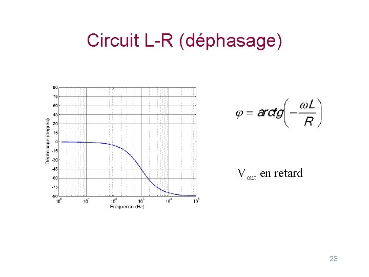 Circuit L-R (déphasage) Vout en retard 23 