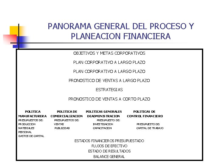 PANORAMA GENERAL DEL PROCESO Y PLANEACION FINANCIERA OBJETIVOS Y METAS CORPORATIVOS PLAN CORPORATIVO A