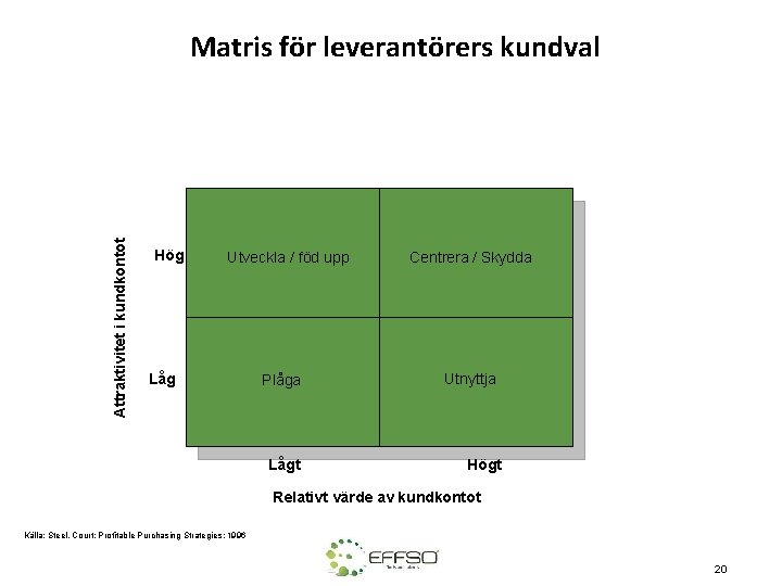 Attraktivitet i kundkontot Matris för leverantörers kundval Hög Utveckla / föd upp Låg Plåga