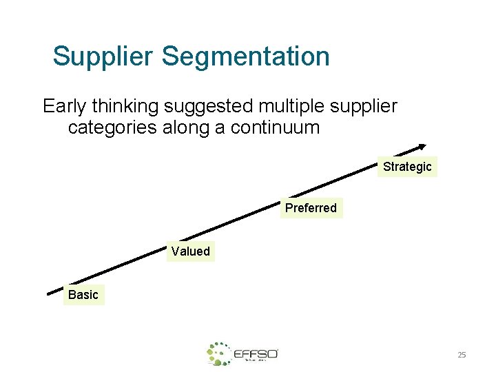 Supplier Segmentation Early thinking suggested multiple supplier categories along a continuum Strategic Preferred Valued