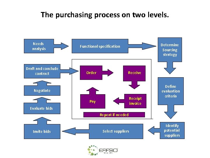The purchasing process on two levels. Needs analysis Draft and conclude contract Determine Sourcing