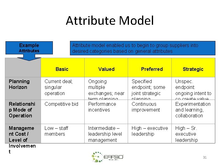 Attribute Model Example Attribute model enabled us to begin to group suppliers into desired