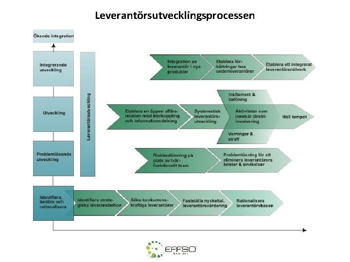 Leverantörsutvecklingsprocessen 
