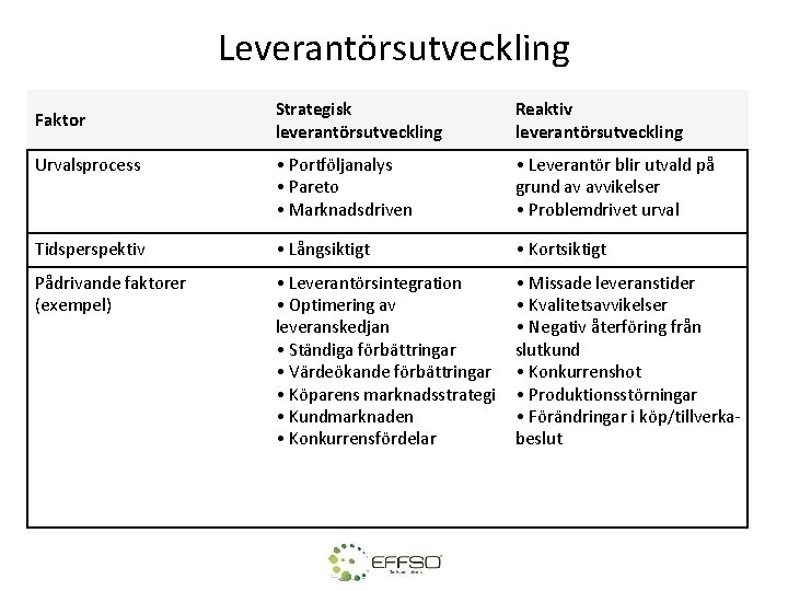 Leverantörsutveckling Strategisk leverantörsutveckling Reaktiv leverantörsutveckling Urvalsprocess • Portföljanalys • Pareto • Marknadsdriven • Leverantör