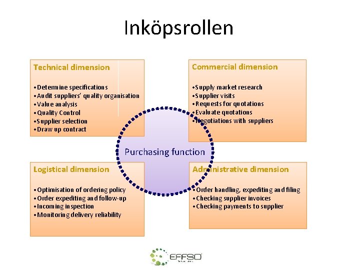 Inköpsrollen Technical dimension Commercial dimension • Determine specifications • Audit suppliers’ quality organisation •