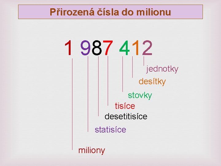 Přirozená čísla do milionu 1 987 412 jednotky desítky stovky tisíce desetitisíce statisíce miliony