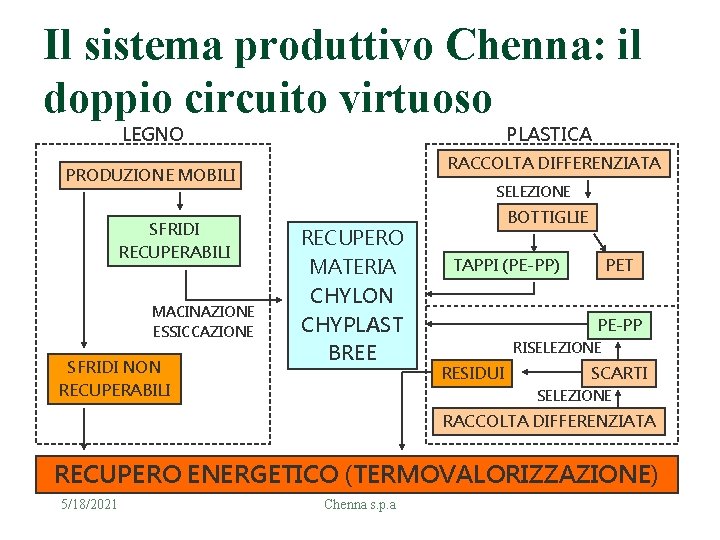 Il sistema produttivo Chenna: il doppio circuito virtuoso LEGNO PLASTICA RACCOLTA DIFFERENZIATA PRODUZIONE MOBILI