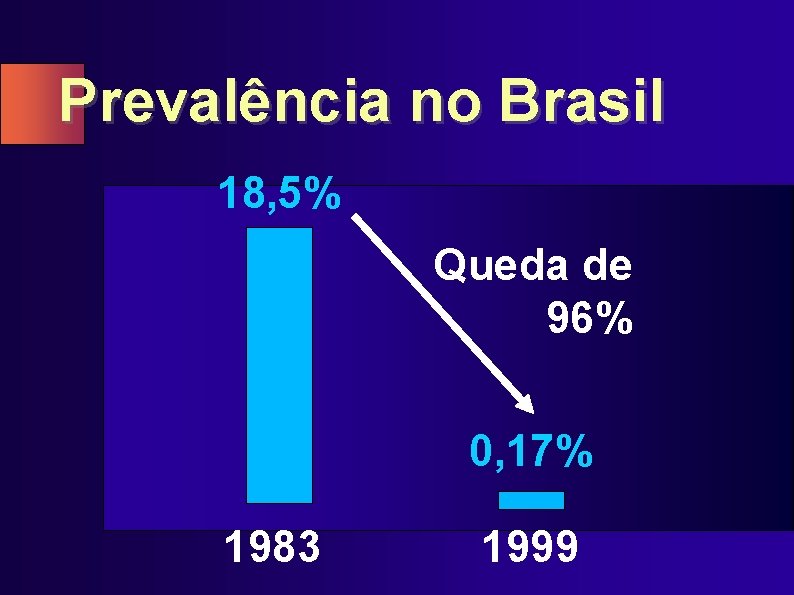 Prevalência no Brasil 18, 5% Queda de 96% 0, 17% 1983 1999 